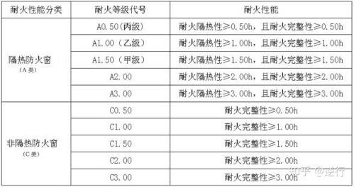 避难层的防火窗必须用a类隔热防火窗吗